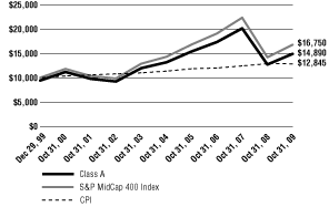 (Line Graph)