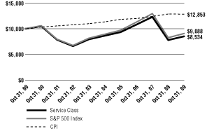 (Line Graph)