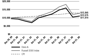 (Line Graph)