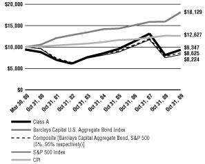 (Line Graph)