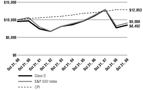 (Line Graph)