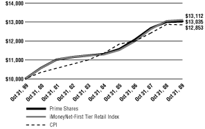 (Line Graph)