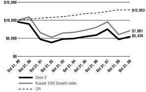 (Line Graph)