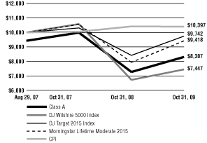 (Line Graph)