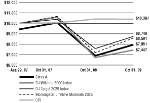 (Line Graph)