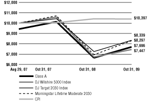 (Line Graph)