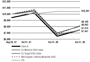 (Line Graph)