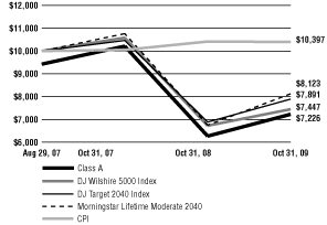 (Line Graph)