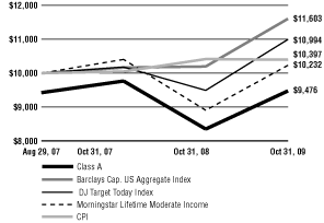 (Line Graph)