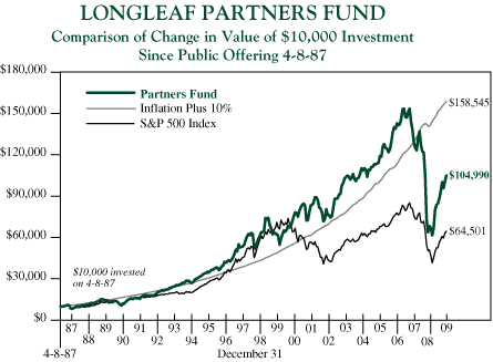 (LINE CHART)