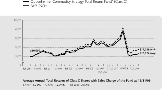 (LINE GRAPH)