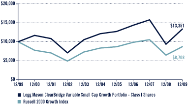 (Performance Chart)