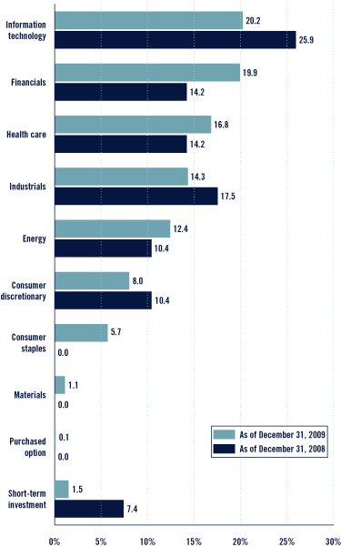 (Bar Chart)