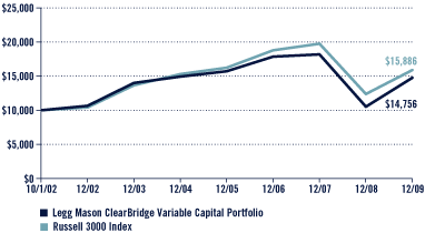 (Performance Chart)