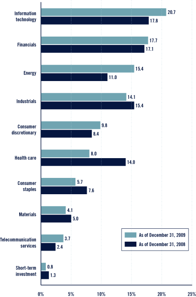 (Bar Chart)