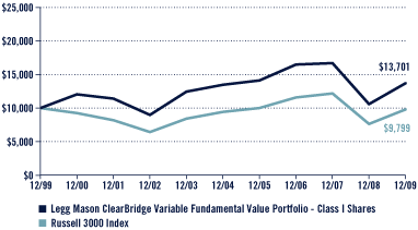 (Performance Chart)