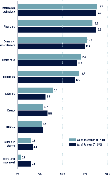 (Bar Chart)