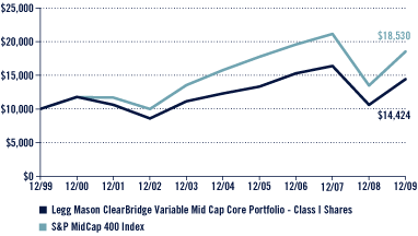 (Performance Chart)