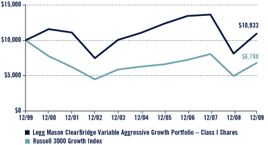 (Performance Chart)