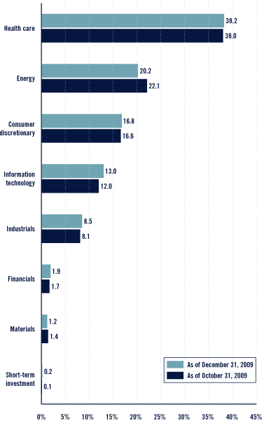 (Bar Chart)