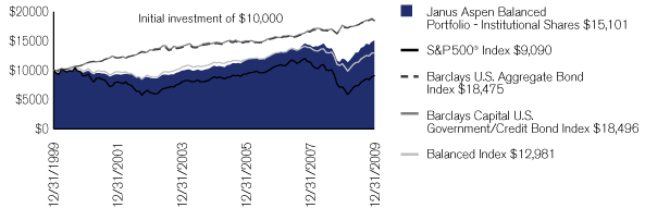 (PERFORMANCE CHART)