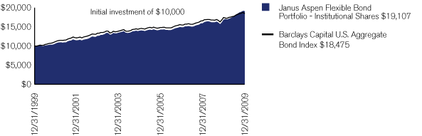 (PERFORMANCE CHART)