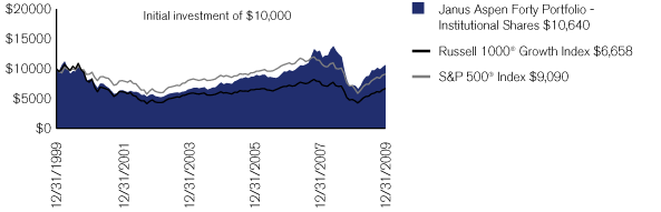 (PERFORMANCE CHART)