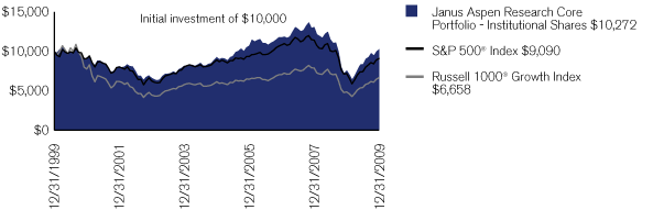 (PERFORMANCE CHART)