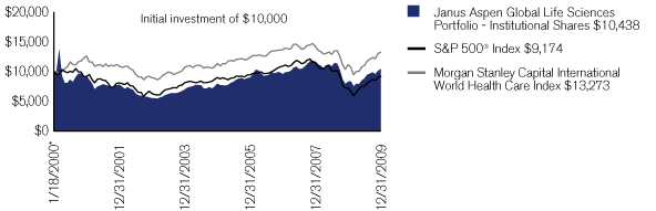 (PERFORMANCE CHART)