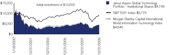 (PERFORMANCE CHART)