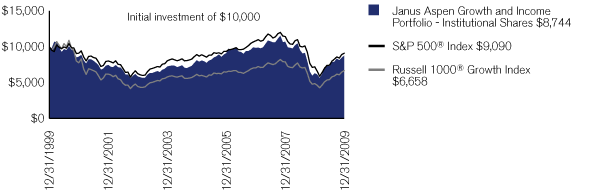 (PERFORMANCE CHART)