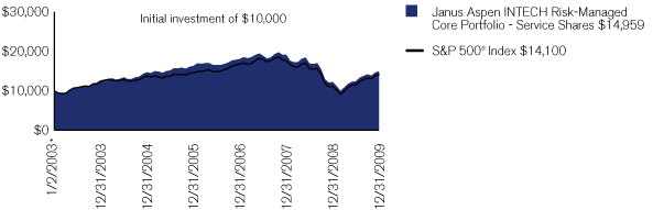 (PERFORMANCE CHART)