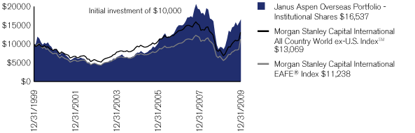 (PERFORMANCE CHART)