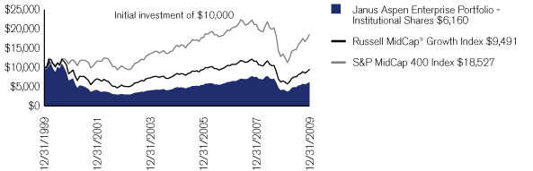 (PERFORMANCE CHART)