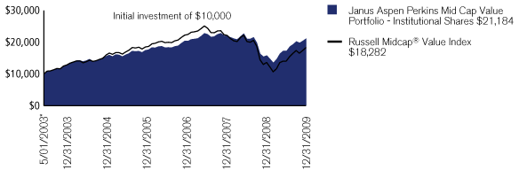 (PERFORMANCE CHART)