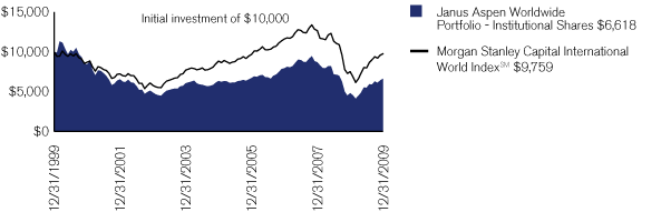 (PERFORMANCE CHART)