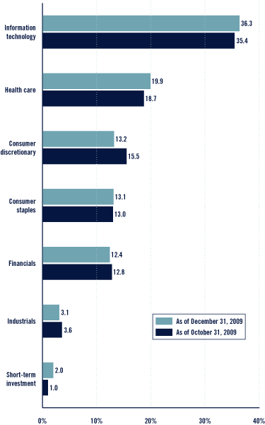 (Bar Chart)