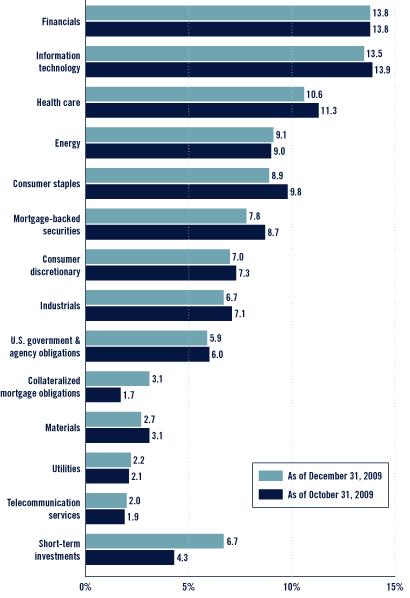 (Bar Chart)