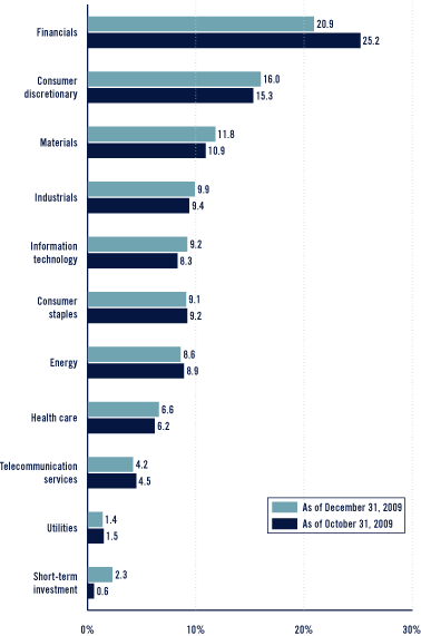 (Bar Chart)