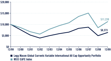 (Performance Chart)