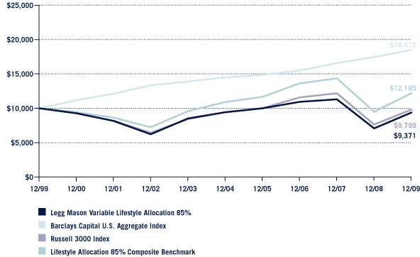 (Performance Chart)