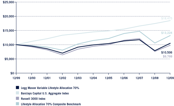 (Performance Chart)