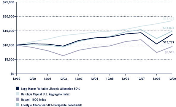 (Performance Chart)