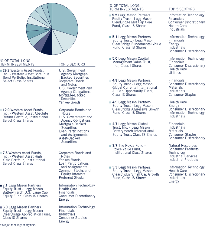 (Bar Chart)