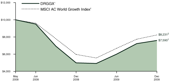 [PERFORMANCE GRAPH]