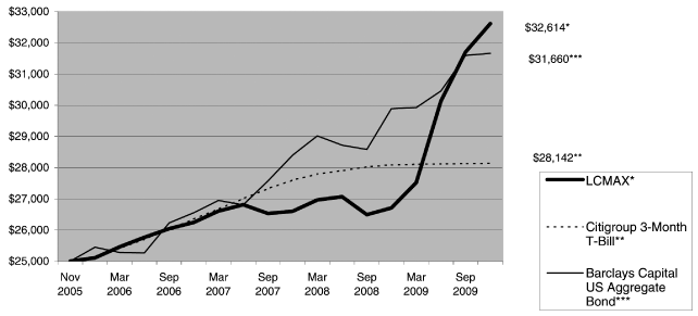 (PERFORMANCE GRAPH)