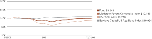 (LINE GRAPH)