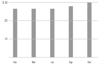 (BAR GRAPH)