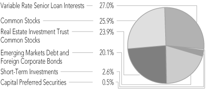 (PORTFOLIO ALLOCATION PIE CHART)