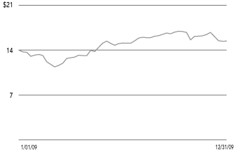 (SHARE PRICE CHART)